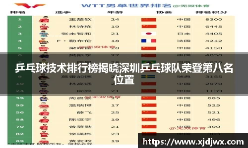 乒乓球技术排行榜揭晓深圳乒乓球队荣登第八名位置