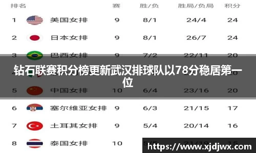 钻石联赛积分榜更新武汉排球队以78分稳居第一位