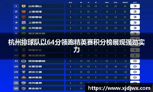 杭州排球队以64分领跑精英赛积分榜展现强劲实力